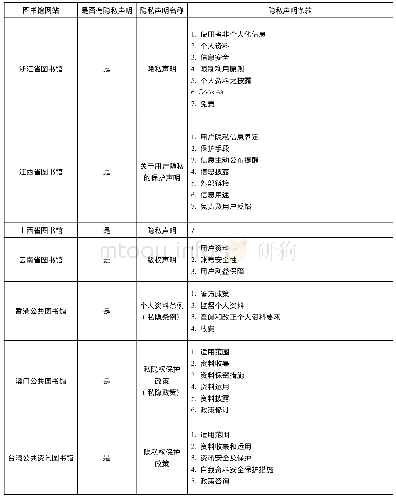 表1 部分图书馆网站的隐私声明