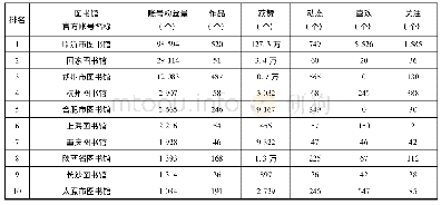 表1 粉丝量排名前10的公共图书馆公众号利用情况