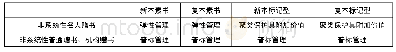 表4 单本赠书附加价值管理需求