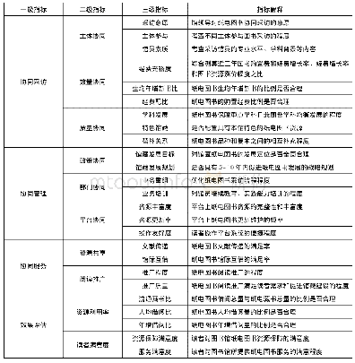 《表1 高校图书馆纸电图书资源协同建设绩效评价指标》