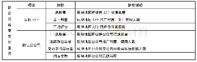 表1 移动端数字文化服务指标及说明