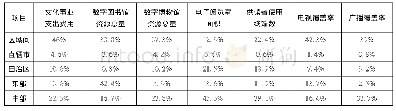 表4 各项目区域内及区域间差距对总体差距贡献率