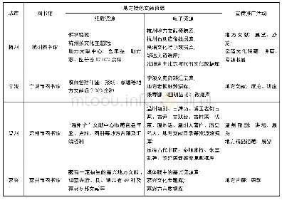 《表1 浙江省下辖地级市图书馆地方文献建设及宣传推广方式统计》