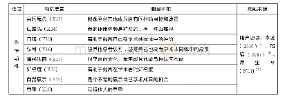 表1 使用动机量表：学术社交网络用户使用动机与功能采纳的特征构成及关联分析