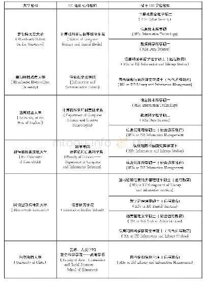 《表1 18所英国大学LIS组织机构名称和专业设置》