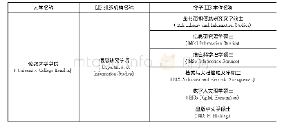 《表1 18所英国大学LIS组织机构名称和专业设置》