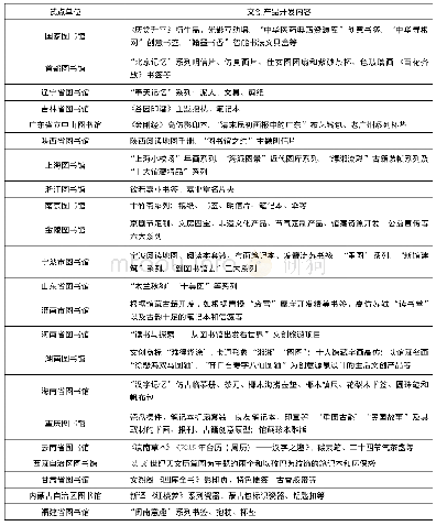 《表1 试点图书馆文创产品一览表》