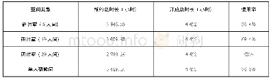 《表1 不同类型的空间一年使用率》