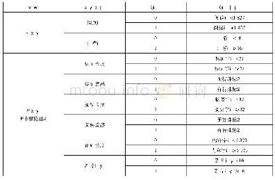 表1 变量编码：基于双路径视角的图书馆公众号文章传播效果影响因素研究