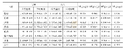 表1 实验班与对照班干预前后心理健康状况的比较(X-±S)