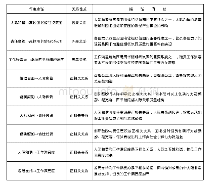 表3 选择式编码结果：国内高校图书馆组织氛围维度结构研究——基于扎根理论的探索