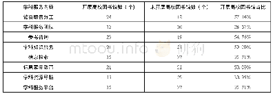 《表3 42所“双一流”高校图书馆网站学科服务项目内容开展情况统计》