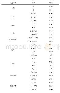 《表1 教师基本情况：天水市省级示范高中生物学实验教学现状调查——教师教学部分调查》