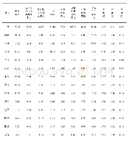 《表1 2016年甘肃省城市土地利用数量结构(%)及信息熵(Nat)》