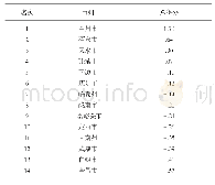 《表9 甘肃省各市州旅游综合竞争力得分及排名》