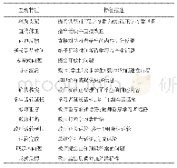 表1 教师话语自评框架的14种互动特征及描述