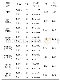 表3 实验组与对照组前测成绩差异显著性检验