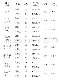 《表4 实验组与对照组后测成绩差异显著性检验》