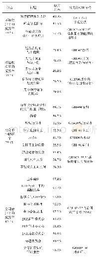 《表2 2015～2019年沪深300指数成分股ESG议题信息披露表现》