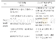 《表3 高校声乐课堂运用教学视频资源存在的问题及学生的自我应对措施调查表》