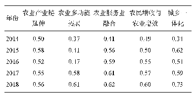 《表2 甘肃省农村产业融合发展评价体系二级指标发展指数（2014～2018)》