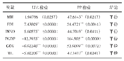表3 各变量单位根检验结果