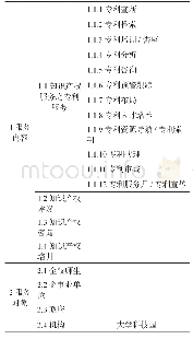 表6 内容分析编码表：我国高校图书馆知识产权信息服务发展现状及对策研究