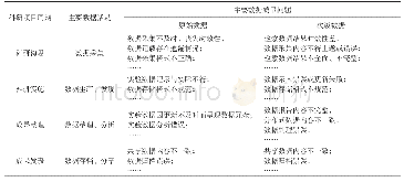 《表1 科研项目周期中主要数据质量问题》