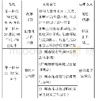 表2 广州市流动摊贩治理历程