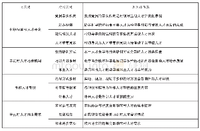 表3 主轴编码分析结果：乡村振兴示范村的人才振兴影响因素——基于扎根理论的探索