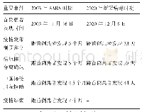 表1 SARS与2020新冠病毒重要事件政府反应速度对比