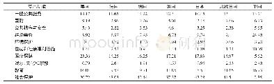 表1 2 0 1 4 年中国与OECD国家财政支出结构比较