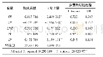 表4 模型回归结果：投资者情绪对IPO抑价的影响——基于创业板制造业上市公司的实证分析