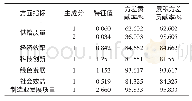 《表2 各指标基于主成分分析法的统计特征》