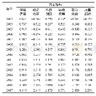 《表4 天津市2003—2017年制造业发展质量指数》