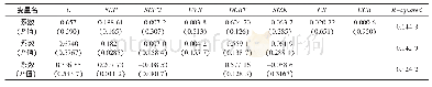 《表4 计量模型及回归结果》