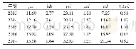 《表3 各变量模拟值汇总表》