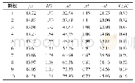 表5 各变量未来10期预测值