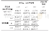 表4 机制验证结果：农村金融供给主体多样性对农户创业的影响——机制分析与实证检验