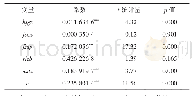 表2 环境规制与产业升级的回归结果