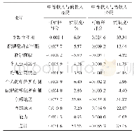 《表5 阶层收入差异Oaxaca分解结果》