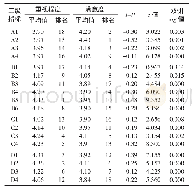 《表4 游客对旅游公共服务二级指标“重视程度—满意度”统计》