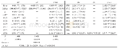 表7 模型（2）回归结果