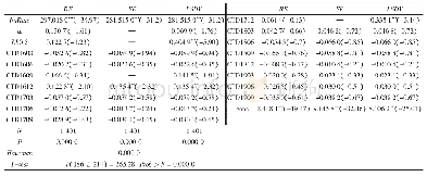 表8 模型（3）回归结果