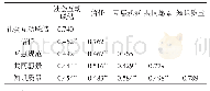 《表4 区别效度：学术虚拟社区知识质量的影响因素：基于社会资本视角》