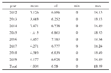 《表3 环保投入描述性统计》