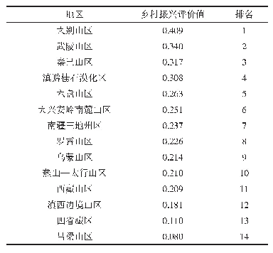 表5 连片特困区乡村振兴评价值