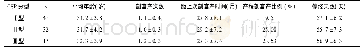 《表1 三组患者基线资料情况比较 ()》