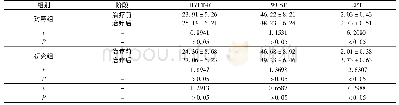 表2 两组认知功能指标(±s,n=35，分)