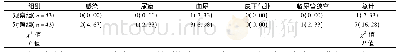 《表3 两组术后并发症发生情况对比[n(%)]》